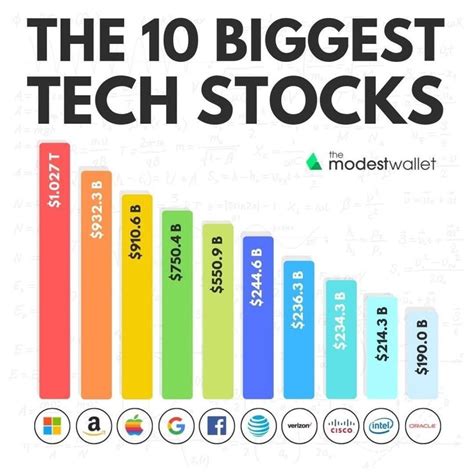 What Are Best Tech Stocks To Buy